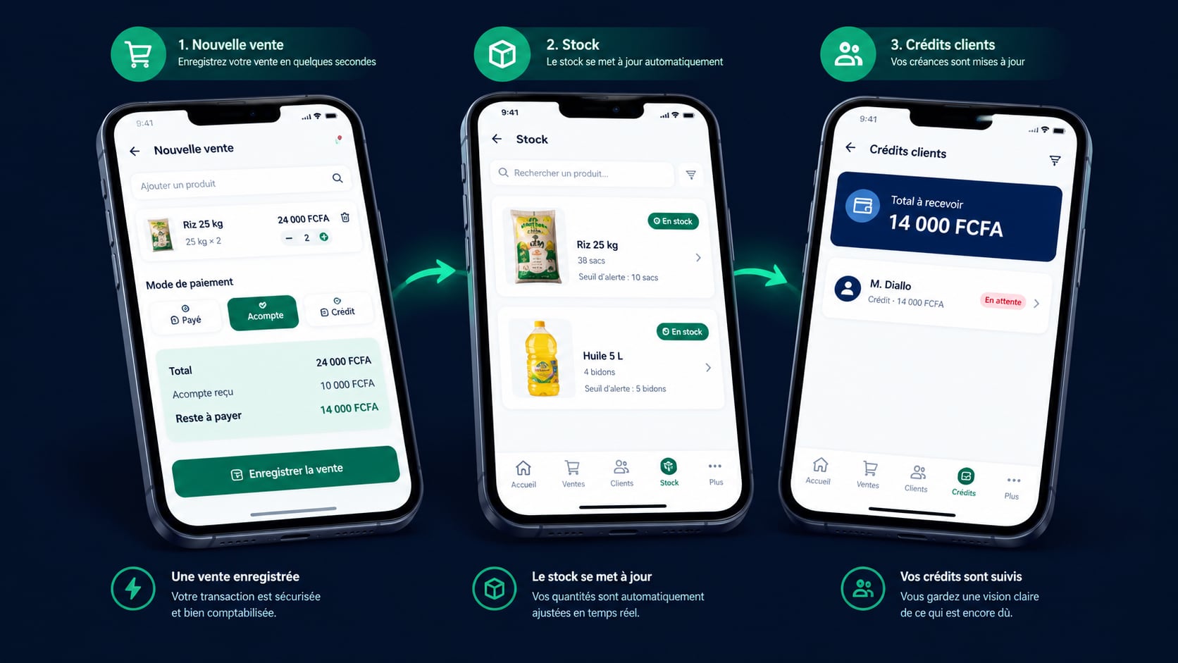 Trois téléphones côte à côte : Nouvelle vente avec un acompte de 10 000 FCFA sur 24 000 FCFA, Stock où le riz passe à 38 sacs, puis Crédits clients avec 14 000 FCFA restant à recevoir de M. Diallo.